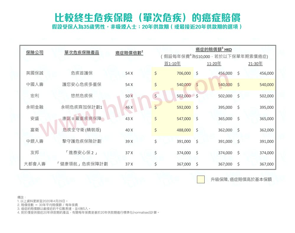 20200429 2087fe2e 7de1 4229 bfce cf5ab91acf57 香港单次理赔重疾险比较 7
