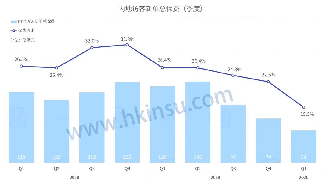 640 1 1 香港保险业监管局(香港保监局)发布2020年首季度业绩报告 1