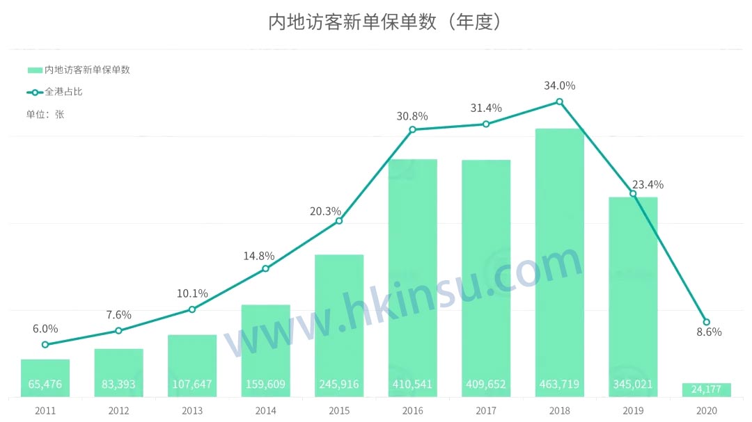 640 2 1 香港保险业监管局(香港保监局)发布2020年首季度业绩报告 2