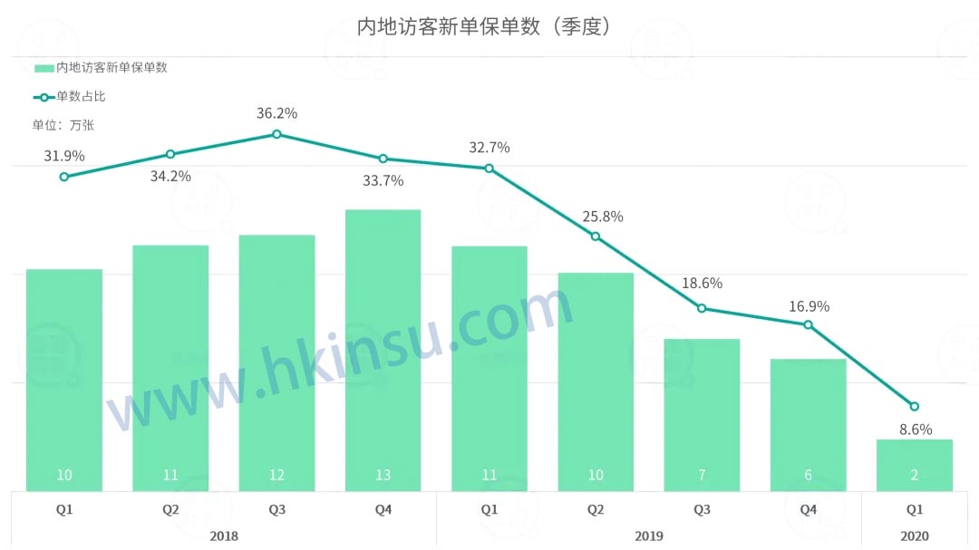 640 3 1 香港保险业监管局(香港保监局)发布2020年首季度业绩报告 3