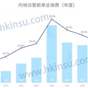 香港保险业监管局（香港保监局）发布2020年首季度业绩报告