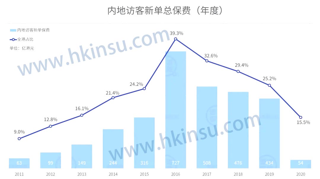 640 3 香港保险业监管局(香港保监局)发布2020年首季度业绩报告