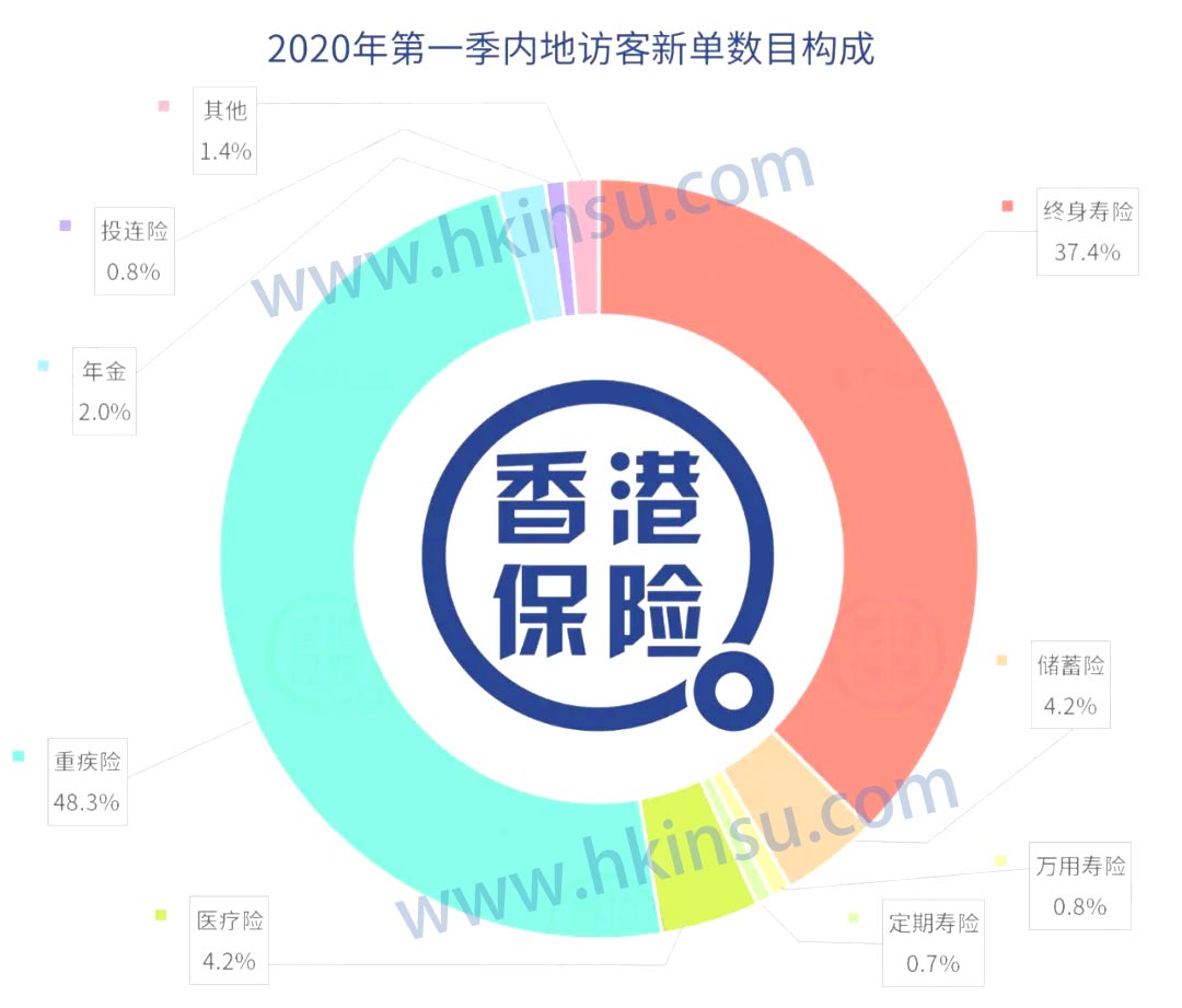 640 4 香港保险业监管局(香港保监局)发布2020年首季度业绩报告 4