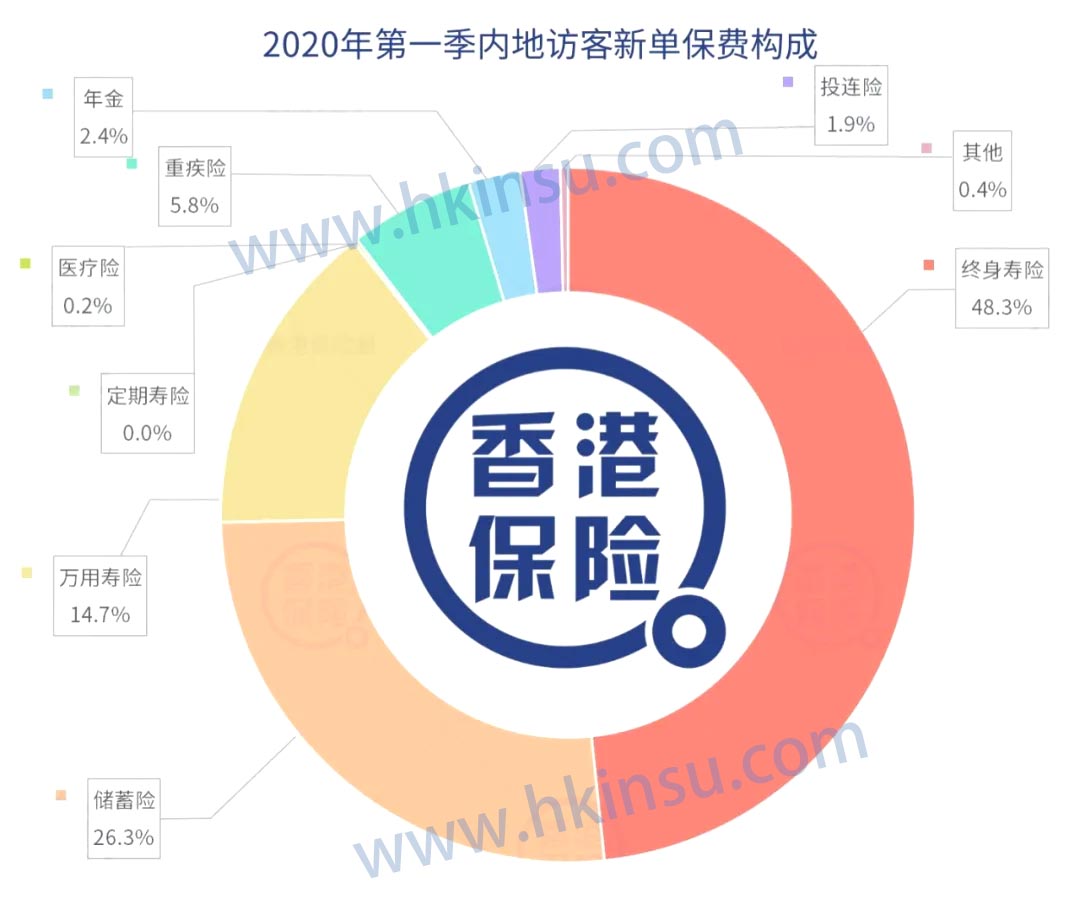 640 5 香港保险业监管局(香港保监局)发布2020年首季度业绩报告 5