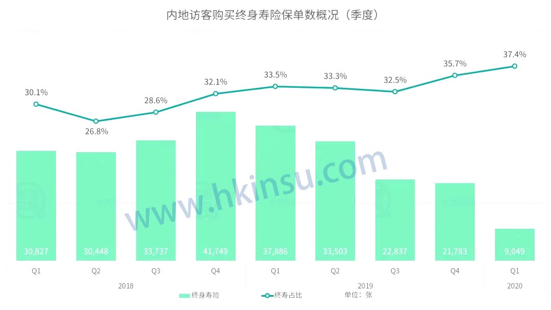 640 6 香港保险业监管局(香港保监局)发布2020年首季度业绩报告 6