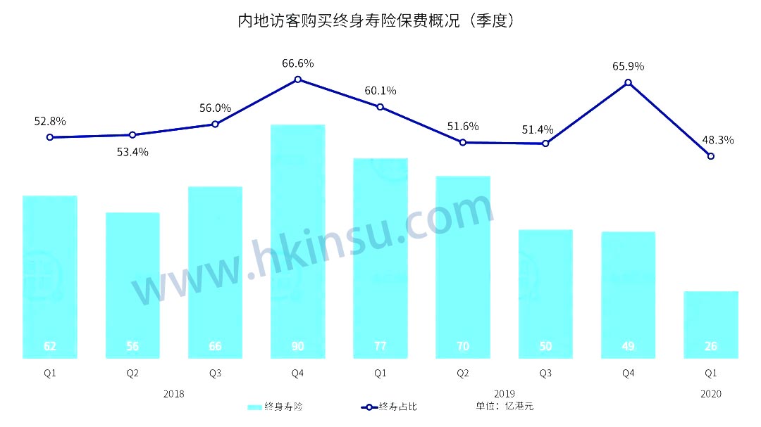 640 7 香港保险业监管局(香港保监局)发布2020年首季度业绩报告 7