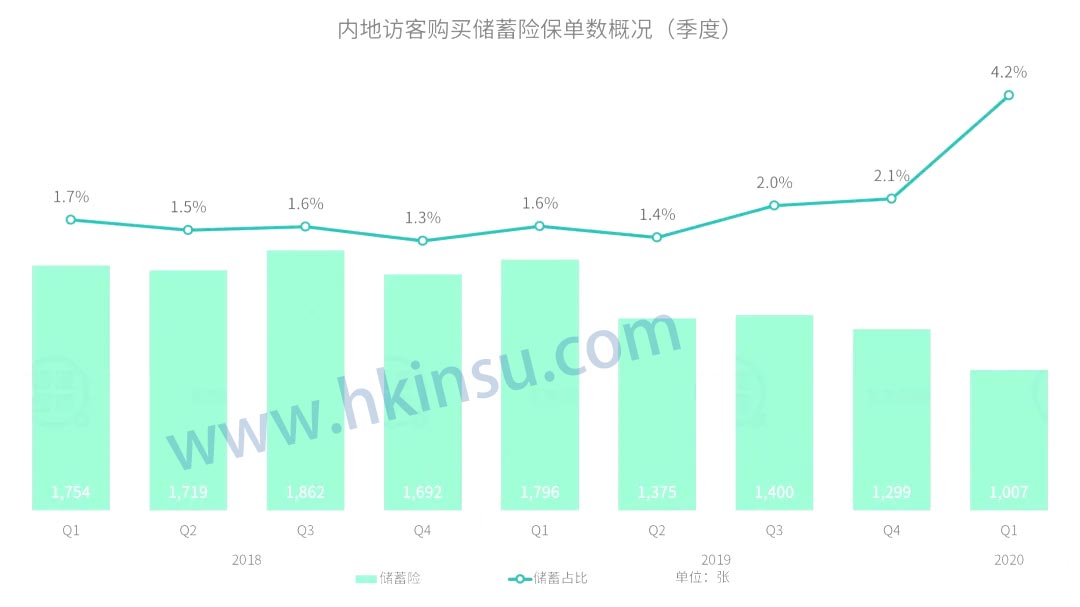 640 8 香港保险业监管局(香港保监局)发布2020年首季度业绩报告 8