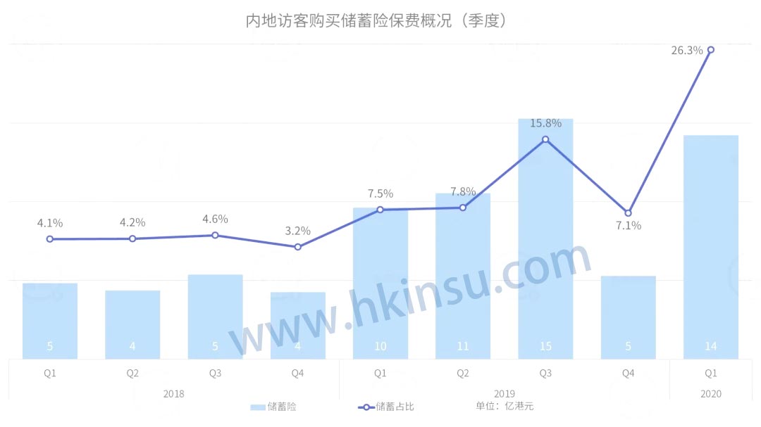 640 9 香港保险业监管局(香港保监局)发布2020年首季度业绩报告 9