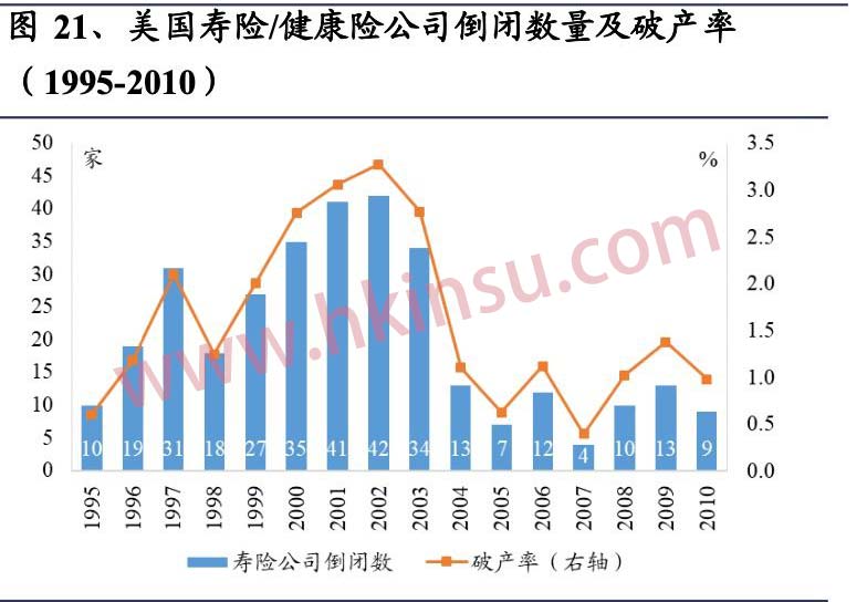 美国保险公司的破产和投资 1