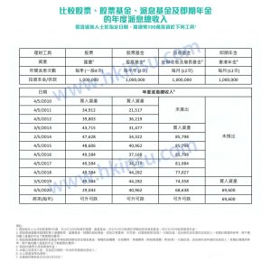 股票、股票基金、派息基金及香港年金有哪些不同？