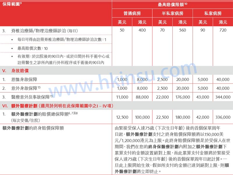 3 香港英国保诚保险三款医疗保险-MLP、PMP、PPM 2