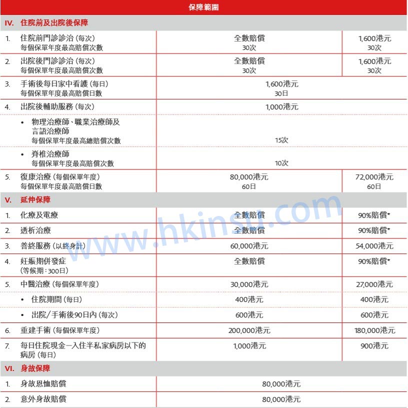 5 香港英国保诚保险三款医疗保险-MLP、PMP、PPM 4