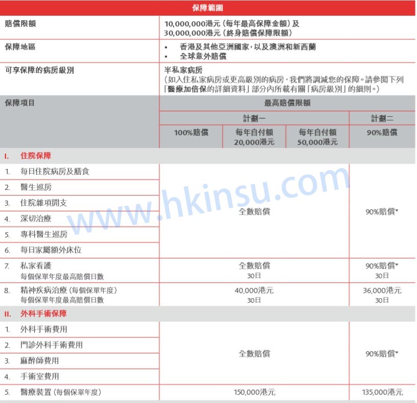 6 香港英国保诚保险三款医疗保险-MLP、PMP、PPM 5
