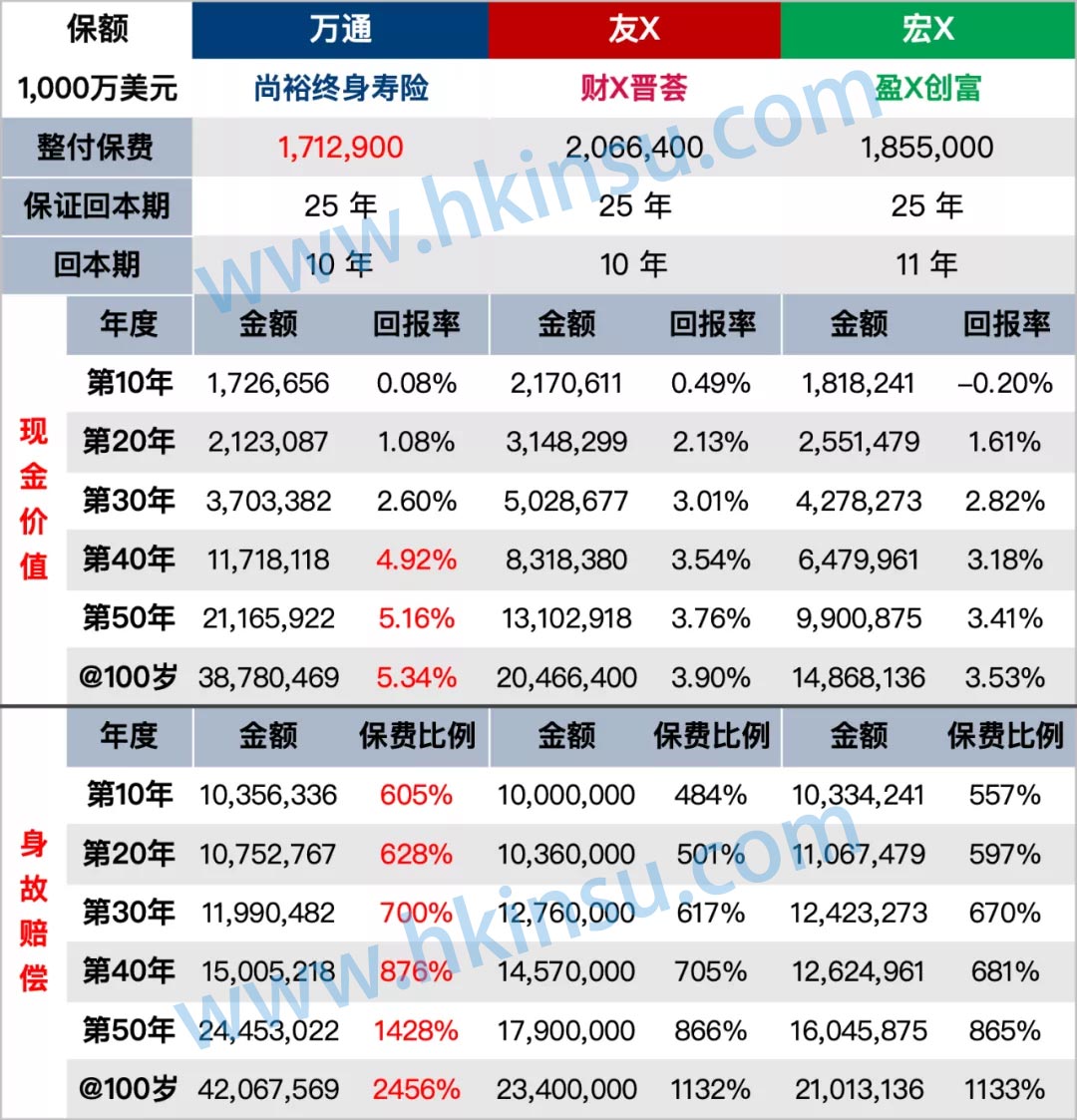 640 1 1 香港万通保险「尚裕」终身寿险 保额100万美元起步! 2