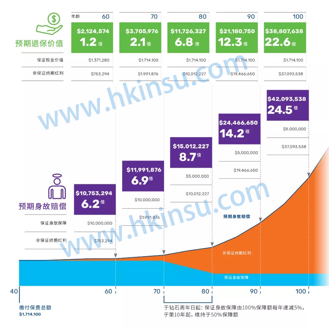 640 3 1 香港万通保险「尚裕」终身寿险 保额100万美元起步! 4