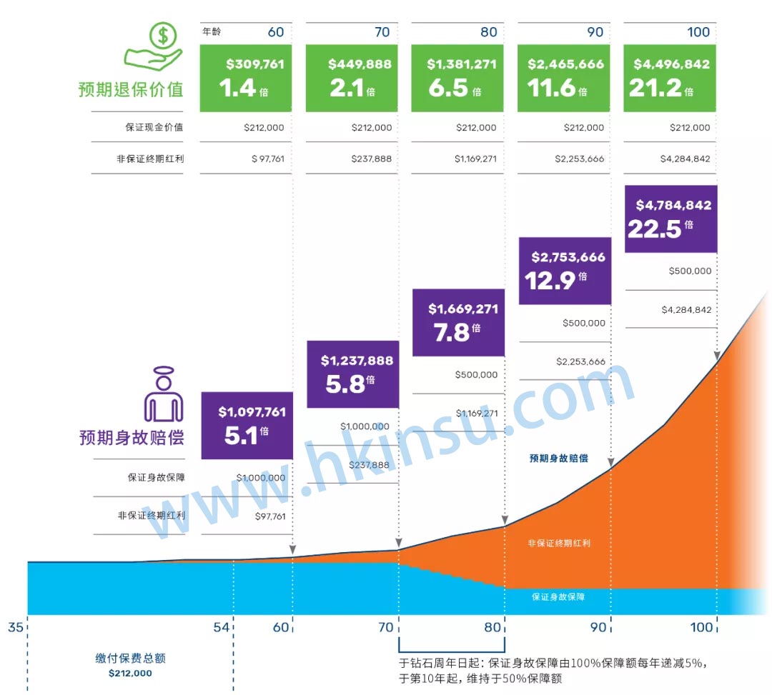 640 4 1 香港万通保险「尚裕」终身寿险 保额100万美元起步! 5