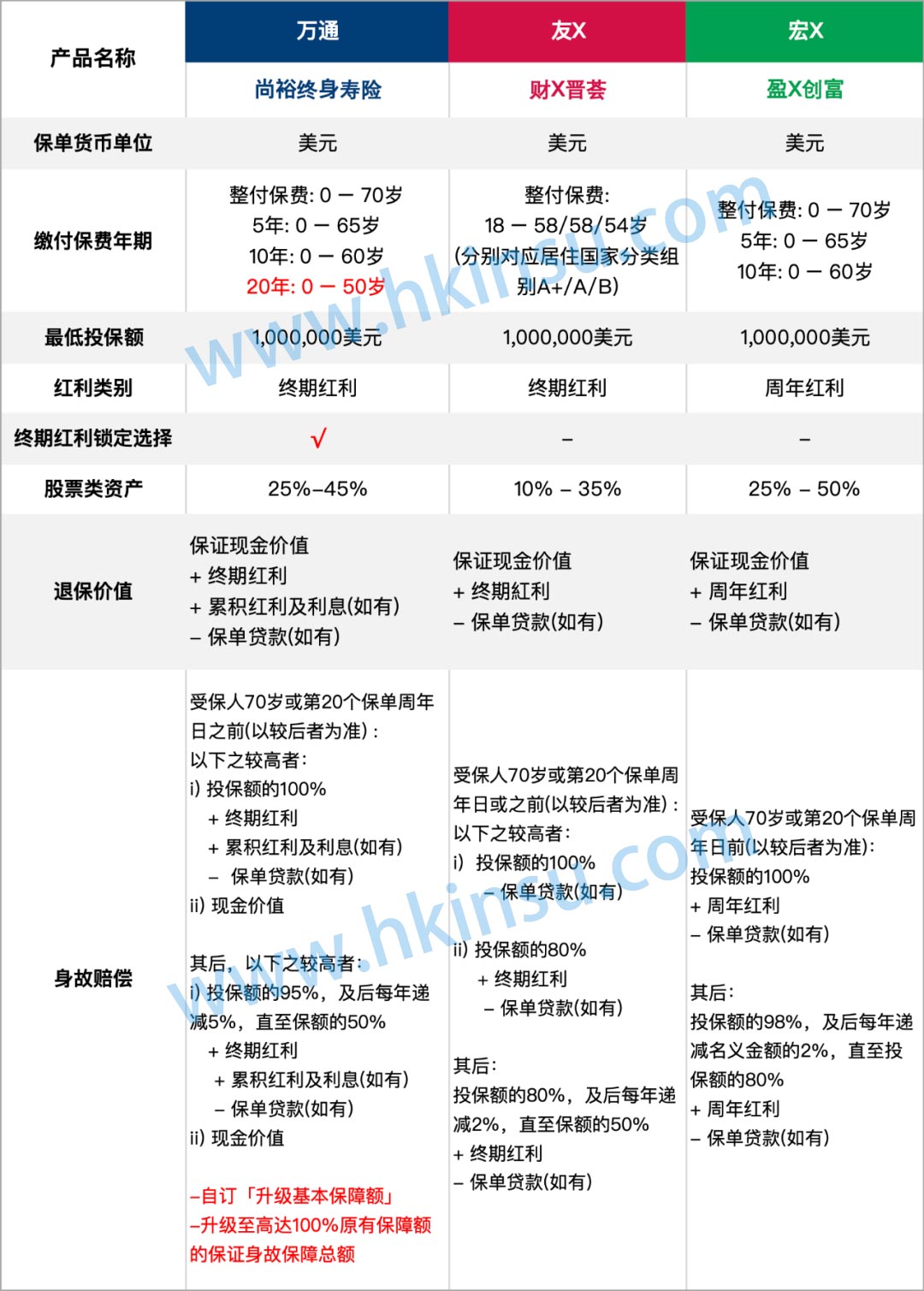 6402 香港万通保险「尚裕」终身寿险 保额100万美元起步! 3