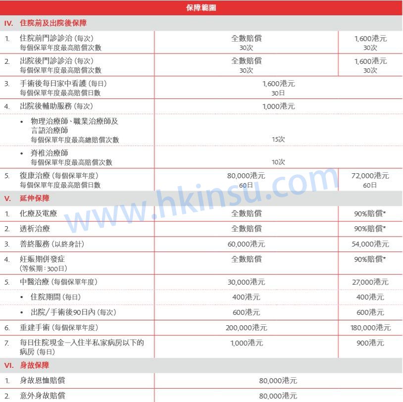 7 香港英国保诚保险三款医疗保险-MLP、PMP、PPM 6