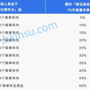 香港万通保险「尚裕」终身寿险 保额100万美元起步！