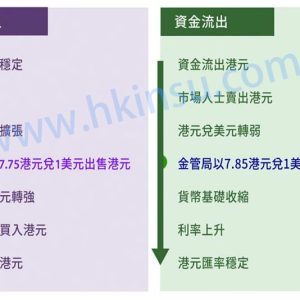 香港联系汇率是否会脱钩？