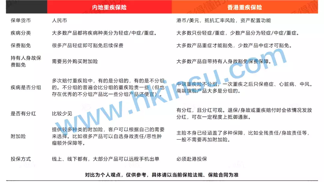 640 香港重疾险跟内地重疾险有什么区别?