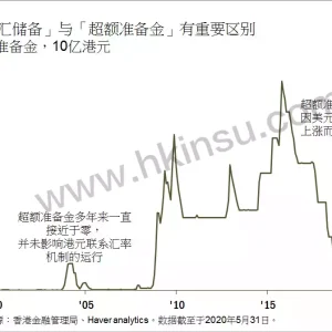 港元是否真的会跟美元脱钩？