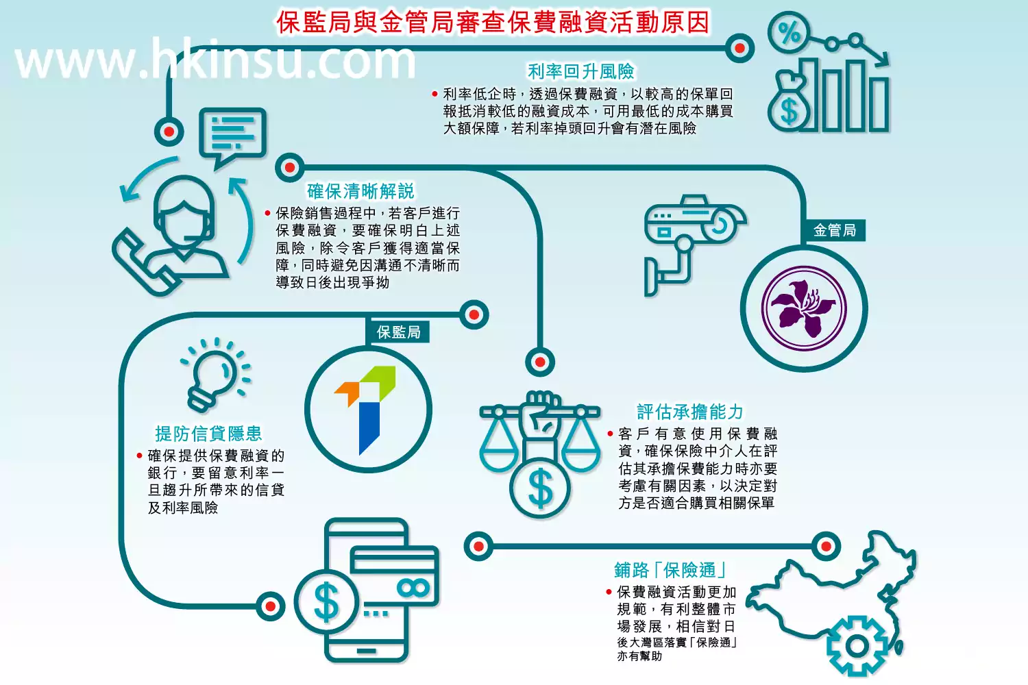 重磅：香港保监会和金管局审查抵押保单融资业务