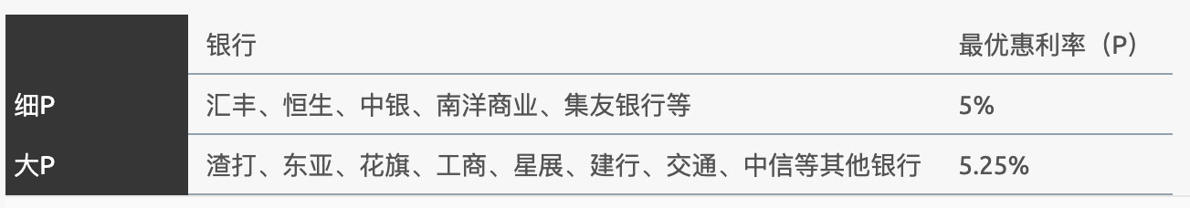 详细解读香港银行按揭利率 P按还是H按？