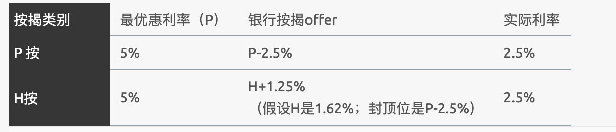 详细解读香港银行按揭利率 P按还是H按？ 1