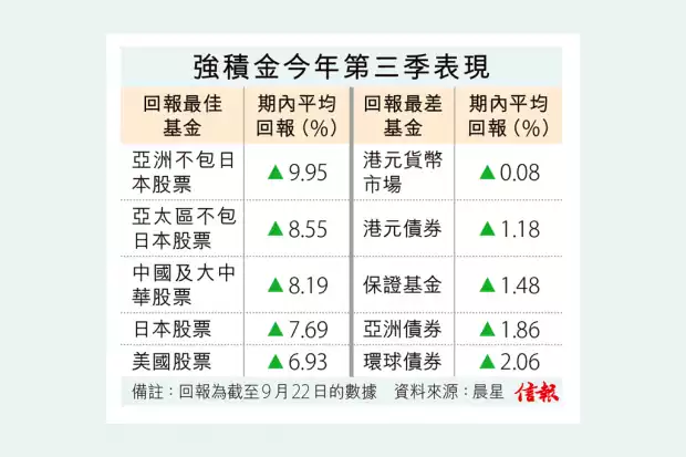 2593296 08624c2ee64d4aaadaba7e7c321bd557 620 香港强积金9月跌2% 人均暂亏损4552元