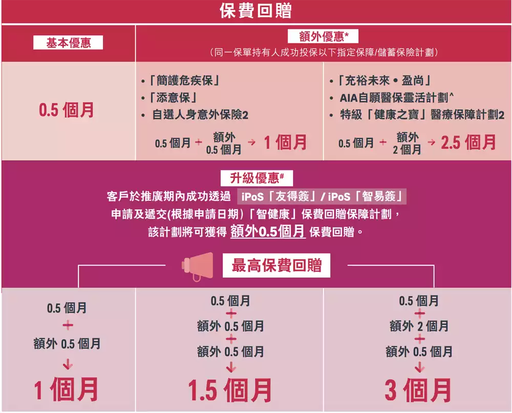 Screenshot 2020 09 16 at 1.21.23 PM 香港友邦(AIA)推出「智健康」保费回赠保障计划 1