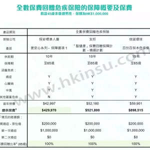 香港重疾险：全数保费回赠危疾保险 既享保障、也可取回保费