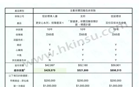 香港重疾险：全数保费回赠危疾保险 既享保障、也可取回保费