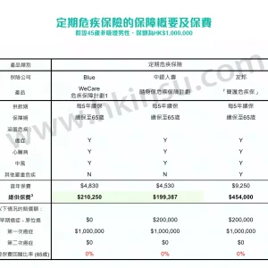香港重疾险：定期危疾保险  早期保费低、但供款不能取回