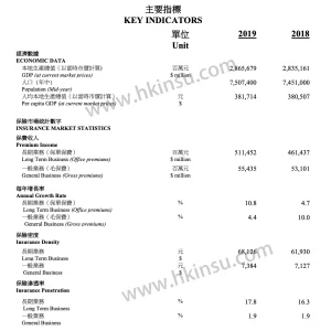 香港保监局公布2019年香港保险业统计报告
