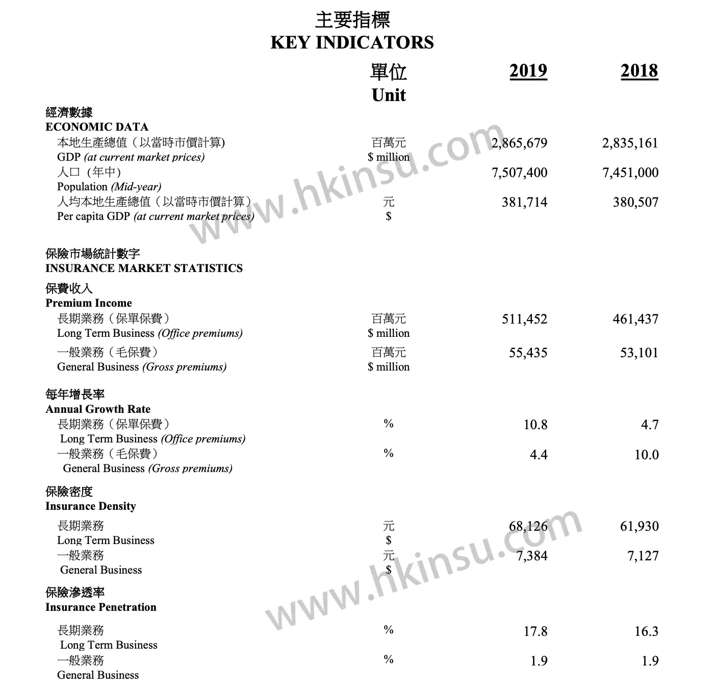 Screenshot 2020 10 11 at 4.30.34 PM 香港保监局公布2019年香港保险业统计报告