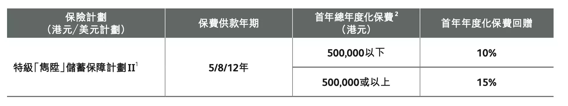 Screenshot 2020 10 30 at 9.56.43 AM 香港保诚投保特级「隽升」储蓄保障计划II 可享高达15%保费回赠