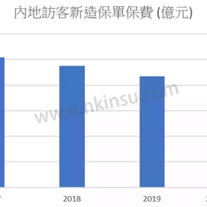 新冠病毒对香港保险业的冲击有多强？