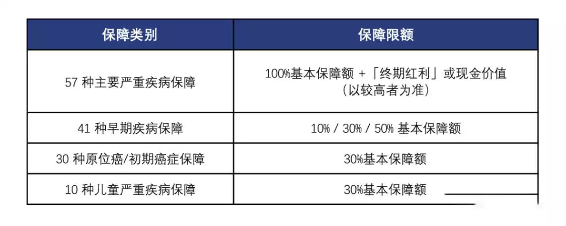 1 万通保险重疾险「首选健康保500+」详细测评