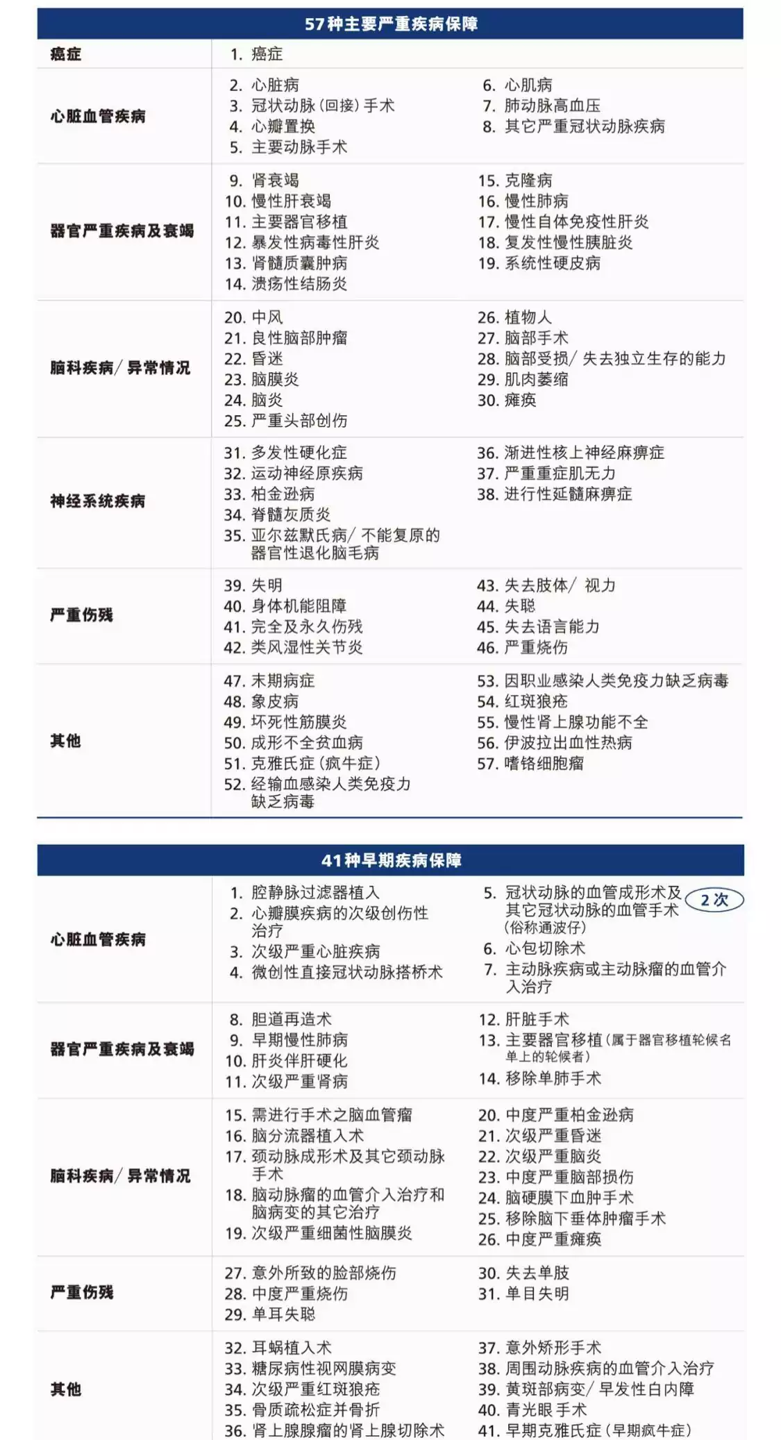 3 万通保险重疾险「首选健康保500+」详细测评 2