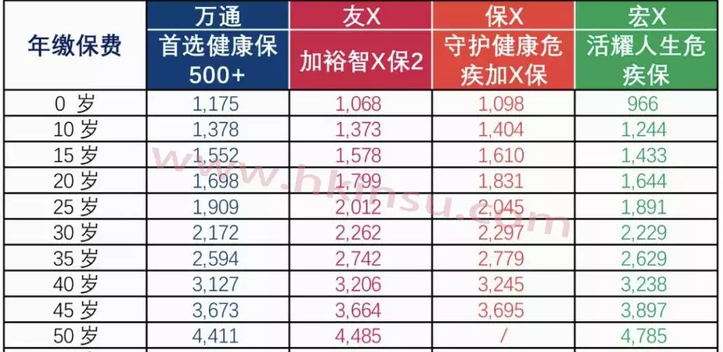 5 万通保险重疾险「首选健康保500+」详细测评 4