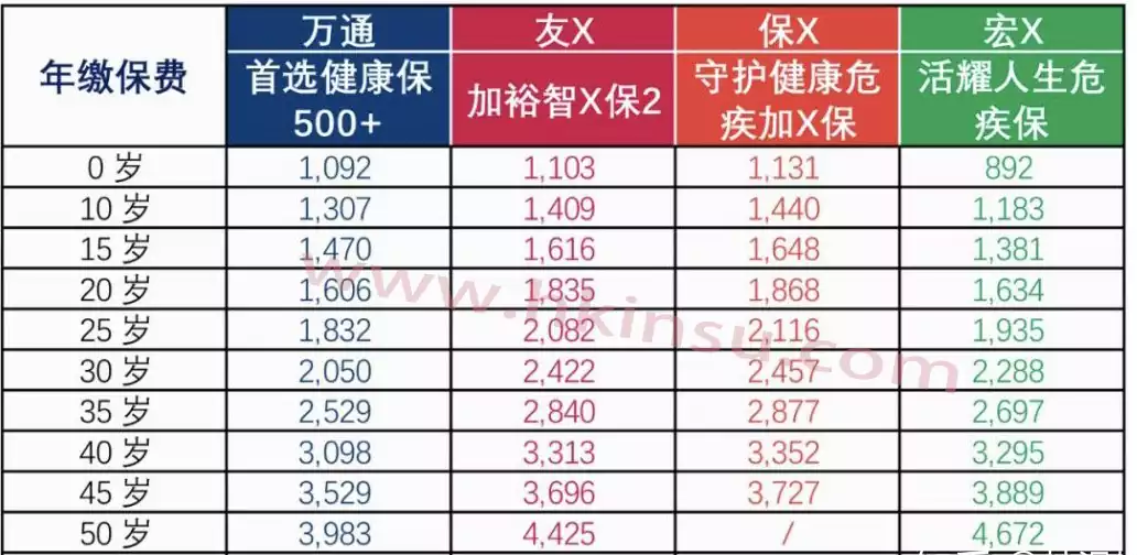 6 万通保险重疾险「首选健康保500+」详细测评 5