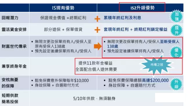 640 5 香港储蓄险对比:万通富饶传承2对比安盛跃进