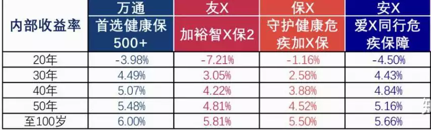 7 万通保险重疾险「首选健康保500+」详细测评 6