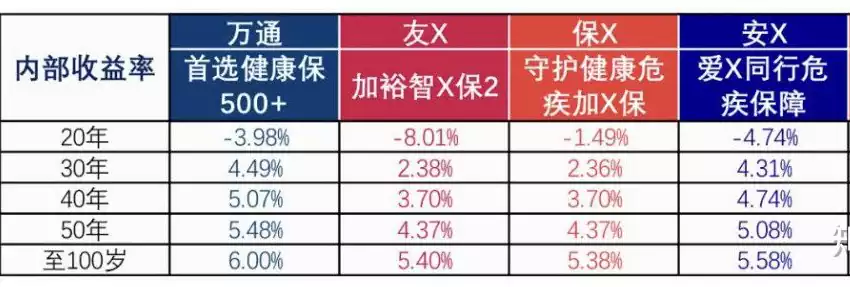 8 万通保险重疾险「首选健康保500+」详细测评 7