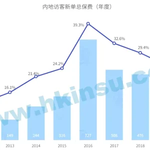 香港保监局发布第三季度业绩数据