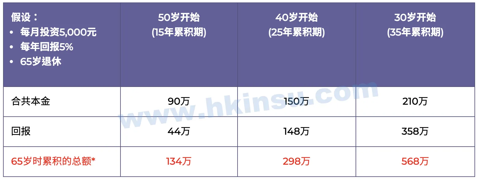 Screenshot 2020 12 08 at 10.59.19 AM 40岁后开始进行退休养老储蓄晚不晚? 1