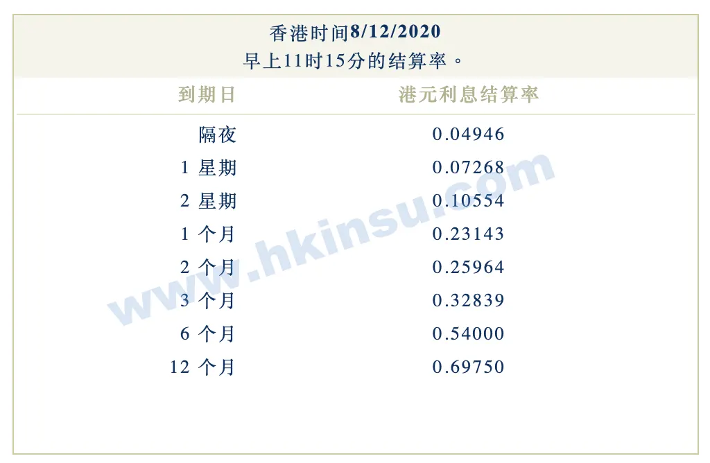 2020年12月8日香港银行港元拆借利率（hibor）