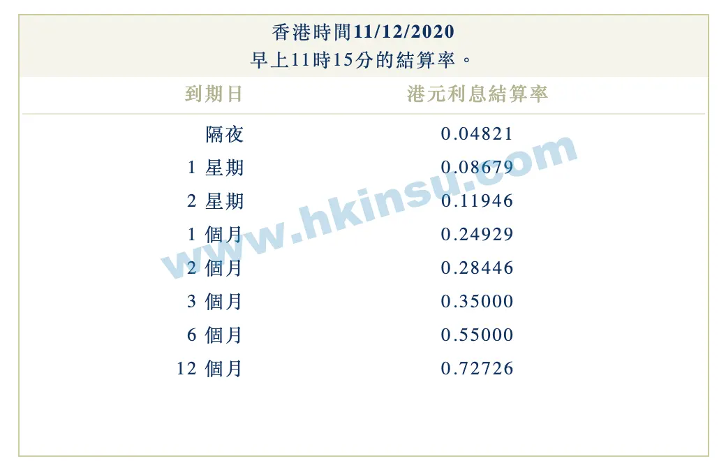 Screenshot 2020 12 11 at 11.44.34 AM 2020年12月11日香港银行港元拆借利率(hibor)