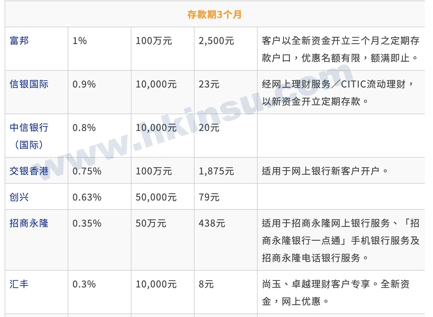 Screenshot 2020 12 17 at 9.27.24 AM 最新香港银行港元定期存款利率(更新至2020年12月17日) 2